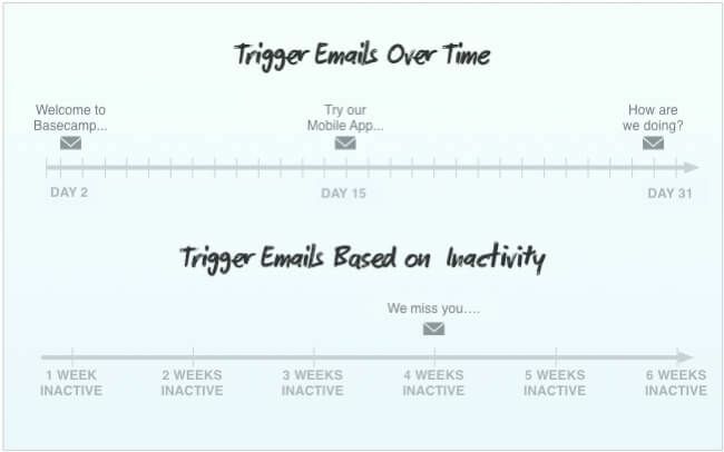 Automated emails & customer respect | Inside Intercom