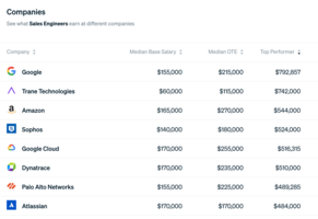 How much money do sales engineers make in 2023?