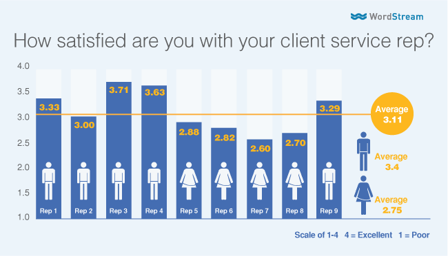 Gender Bias in Online Marketing: Data Shows Women Are Undervalued by 21%