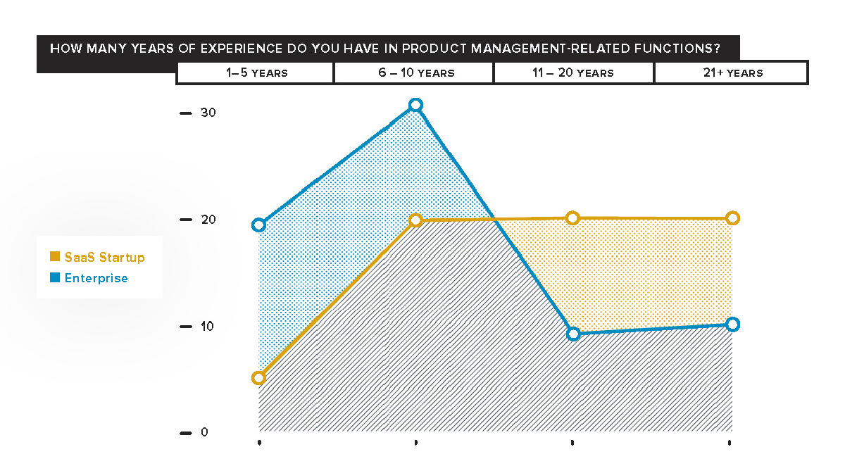 Bigger isn't always better: What enterprises can learn from startups about attracting top product management talent - Pendo Blog