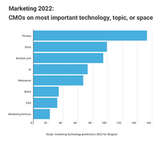 Marketing technology 2022: 616 predictions from 463 CMOs