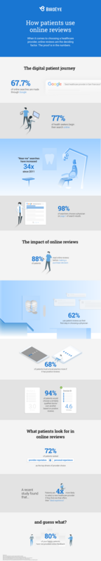 How Patients Use Online Reviews Infographic--Birdeye