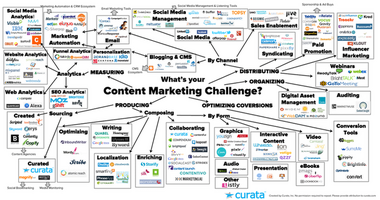The Best Content Marketing Tools for Creation, Promotion, Syndication & More