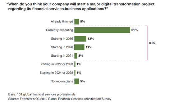 Forrester's 2021 Financial Services Architecture Survey Needs Your Input