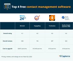 Top 4 Free Contact Management Software