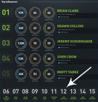 Top Affiliate Marketing Influencers Named By Impact Radius
