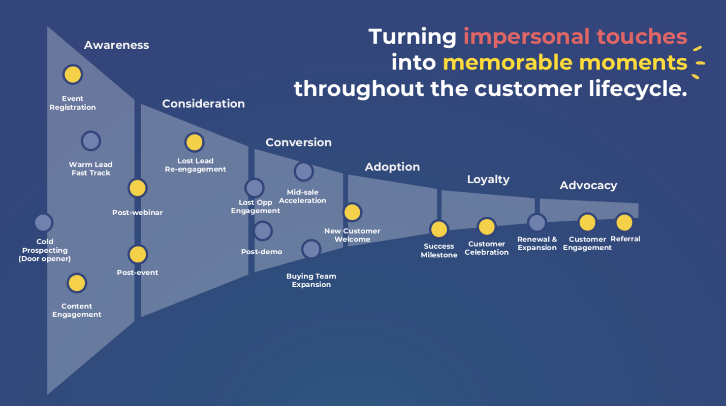 Marketing Gifting Campaign Templates