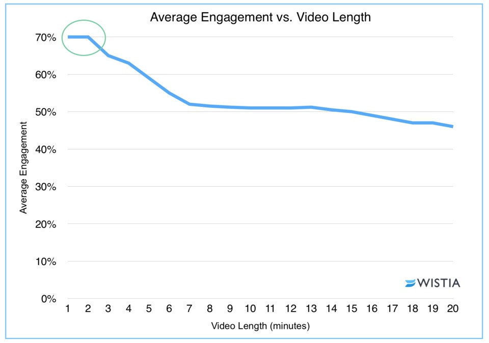 Proof That Humans Have a Two-Minute Attention Span