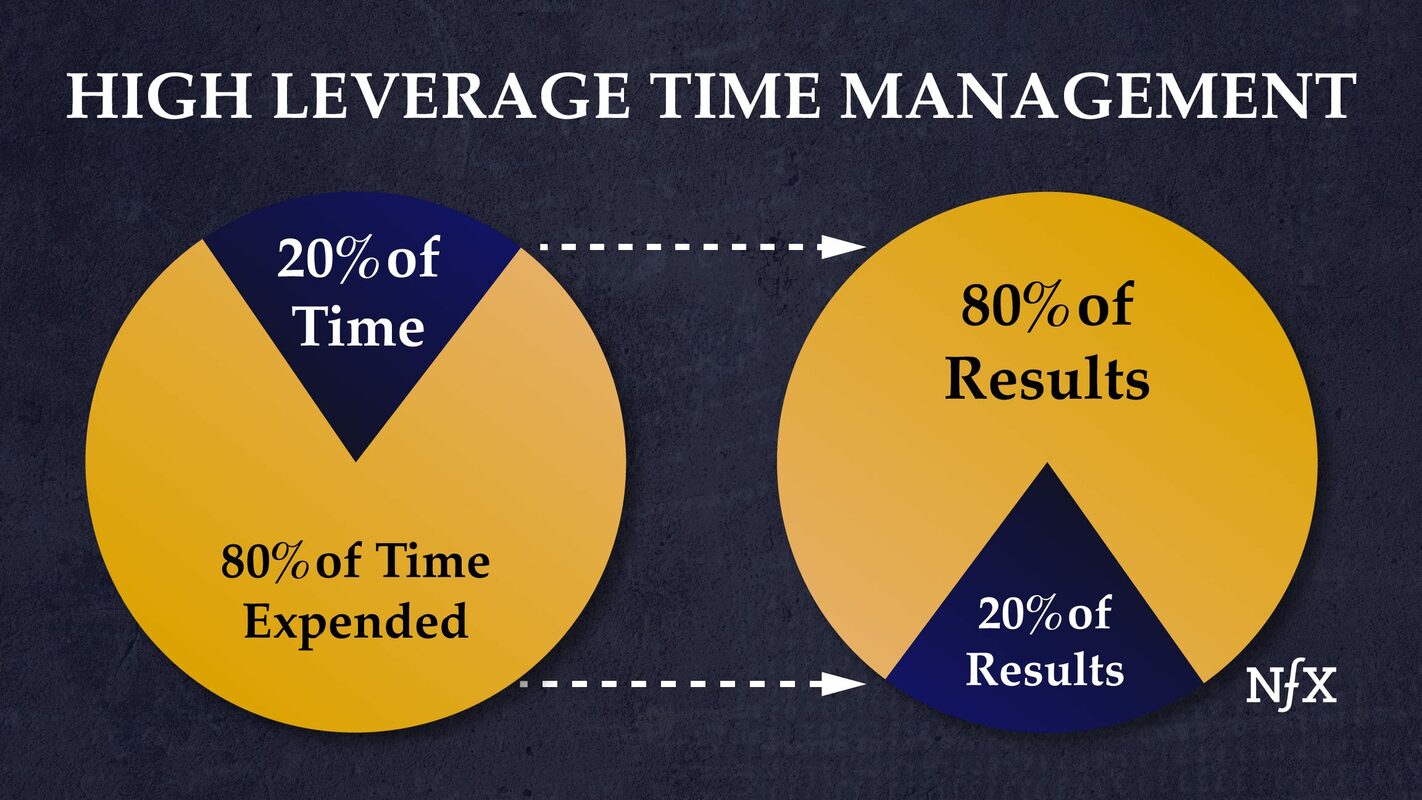 High Leverage Time Management