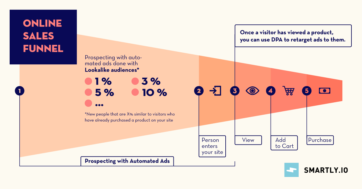 The Simple Guide to Growing Your Sales Funnel with Automated Ads
