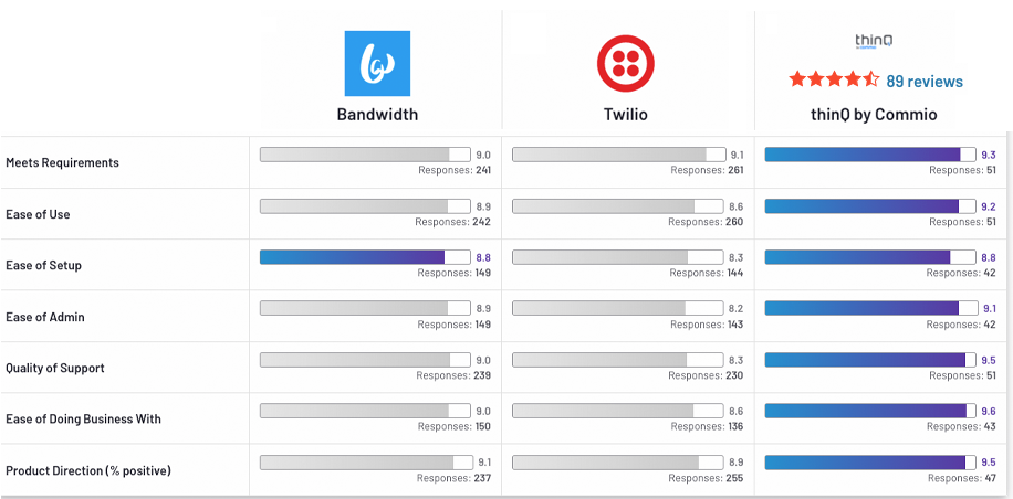 Customers on G2 Rank Commio as High Performing Cloud Communications Platform