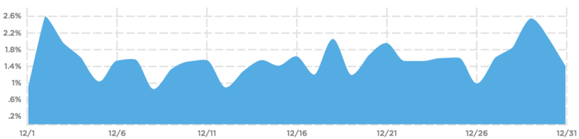 Big Money - December's Top Direct Digital Advertisers (Desktop)