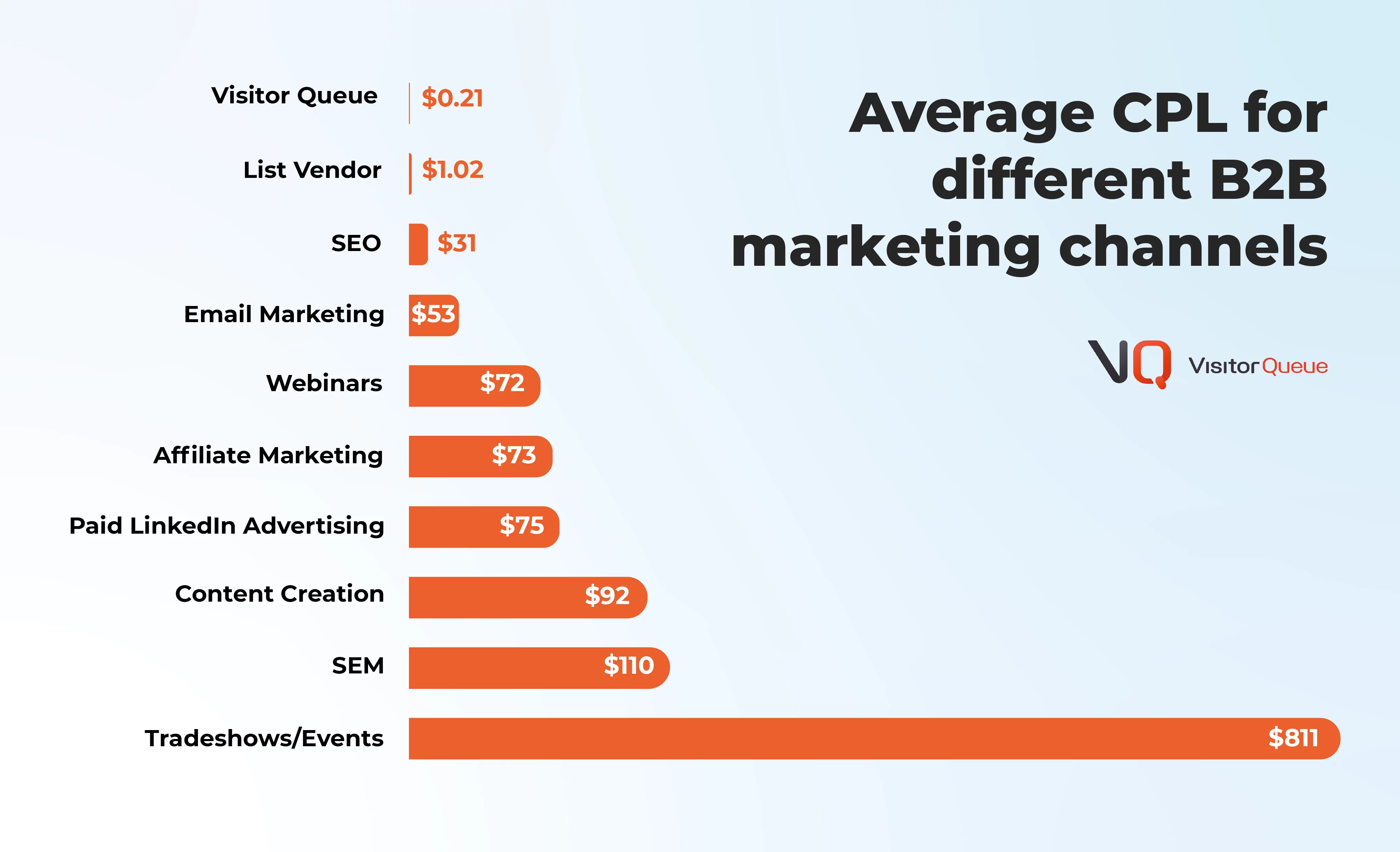 What is the Average Cost Per Lead for Different Marketing Channels in 2024?