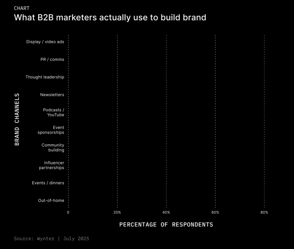B2B marketers are betting on thought leadership and B2B influencers for brand building