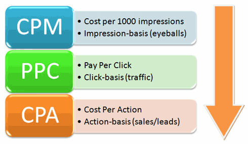 What Is Cost Per Action Advertising?