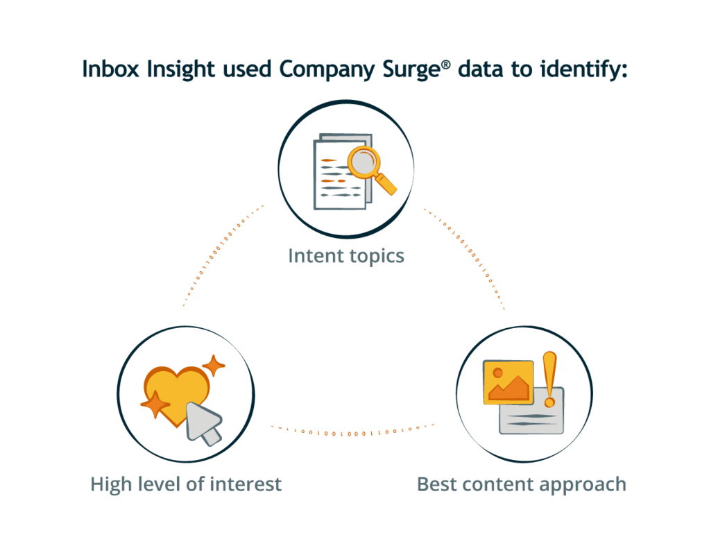 Inbox Insight uses an Intent data-driven approach to find their customers' hungriest buyers