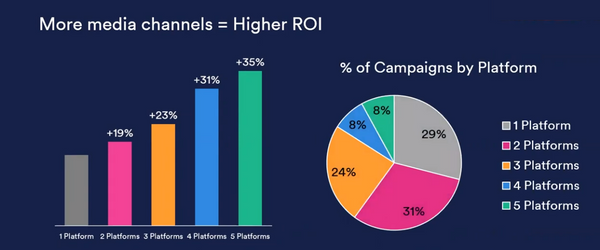 Using OOH to Amplify TV Advertising