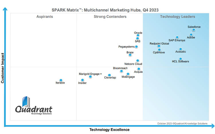HCLSoftware Redefines Marketing Excellence: See Why We Are Named a Leader in the MMH SPARK Matrix™