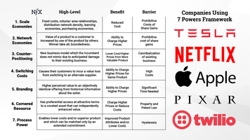 The 7 Powers Known to Tesla, Pixar, Netflix, Apple & Twilio