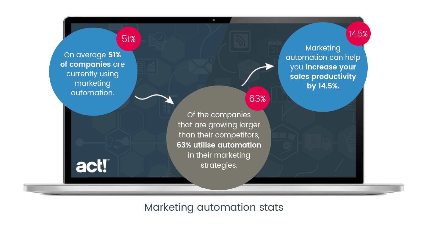 How to choose the best marketing automation software?