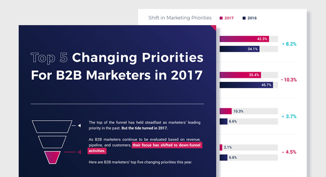 Top Five Changing Priorities for B2B Marketers [Infographic]