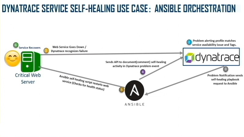 AIOps automates DevSecOps workflows to enable self-healing IT