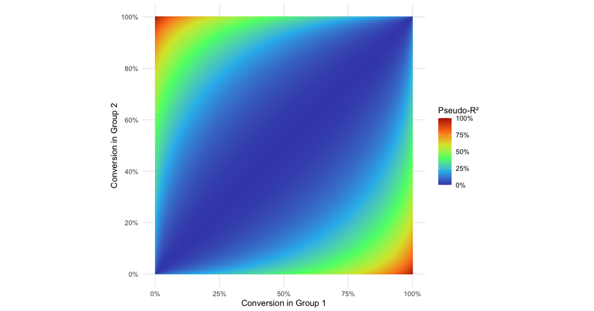 Pseudo-R²: A Metric for Quantifying Interestingness