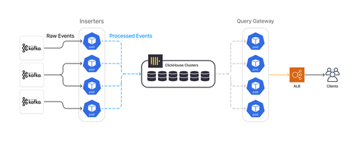 Modernizing Segment's ClickHouse OLAP Platform