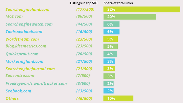 Study: Which Sites Have the Most Links in Search?