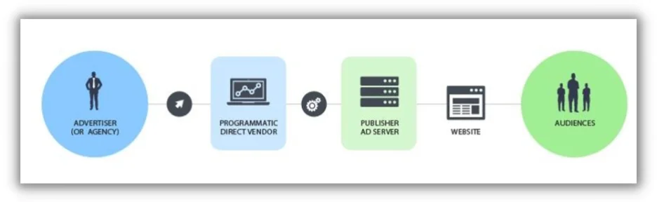Programmatic Advertising: What It Is & How It Works