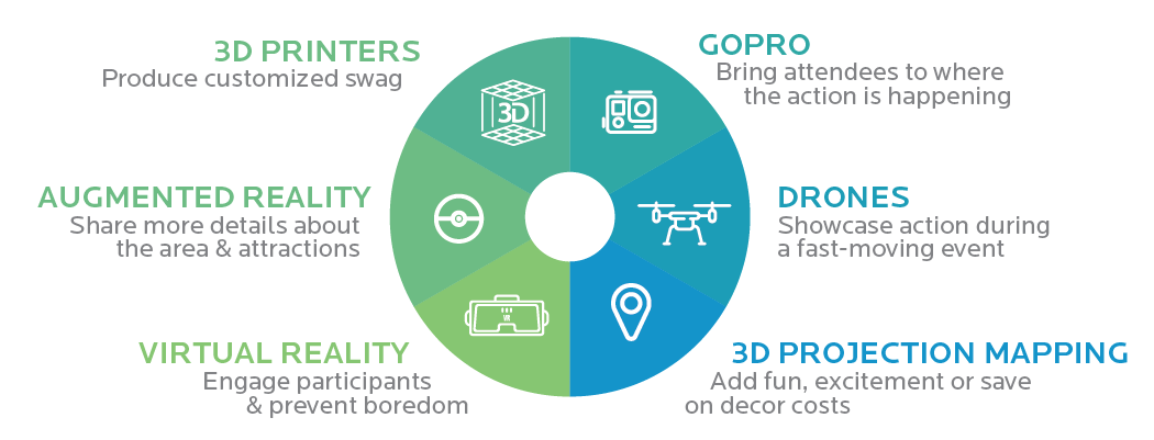 8 Things to Consider When Using Event Technology