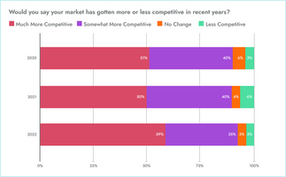 The State of Competitive Intelligence In 2022: 3 Remarkable Trends