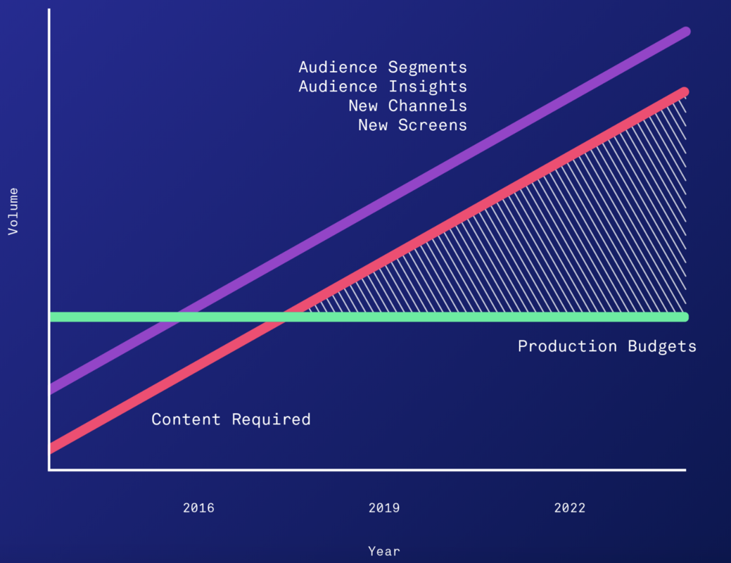 How to Solve the Content Gap