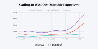 How Parabol Reached 150K Monthly Visits With Content Journalism