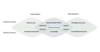 Customer engagement: eCommerce marketers are moving from value creation to value expansion