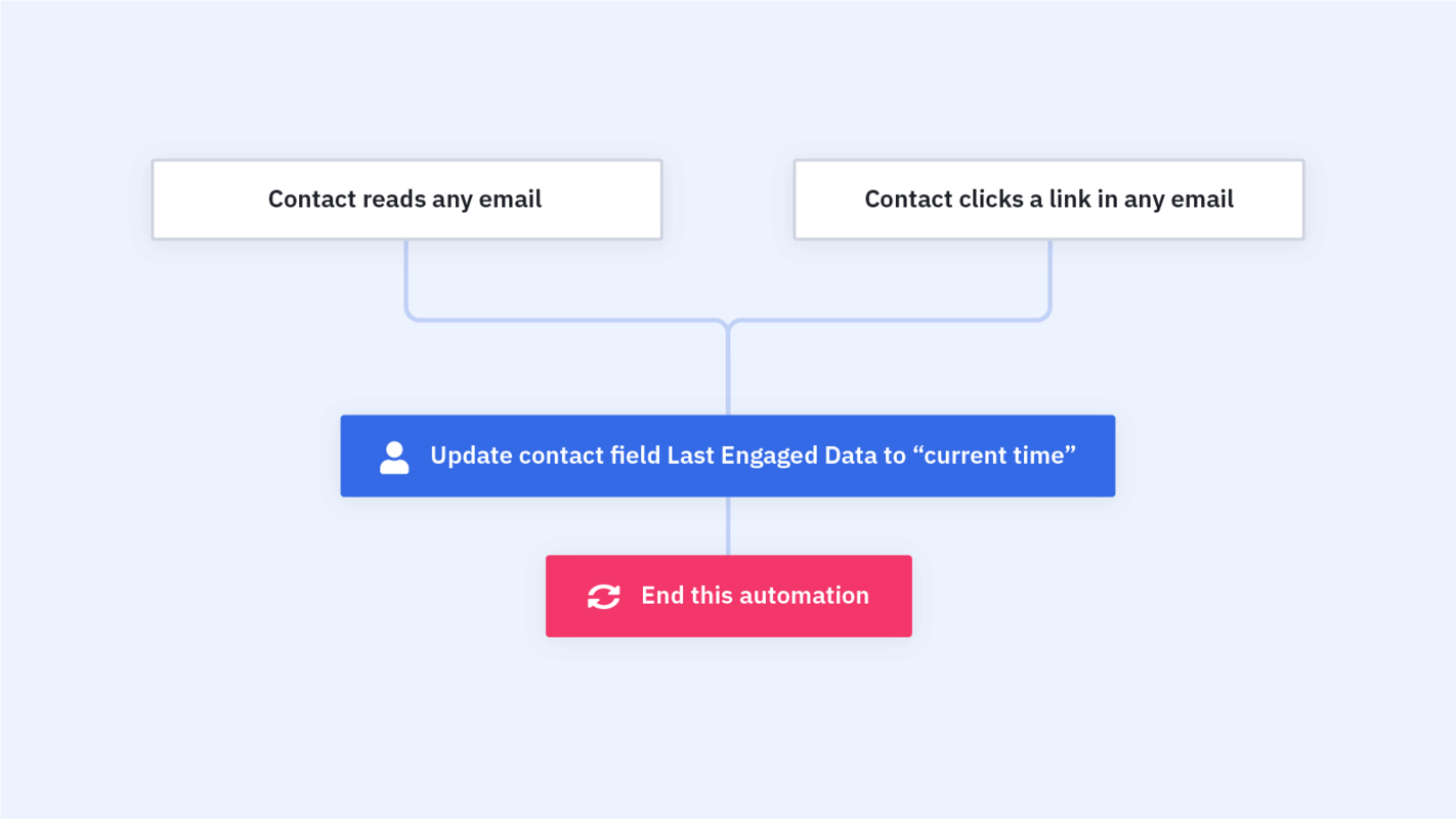 Why Email Engagement Is the Holy Grail of Email Deliverability
