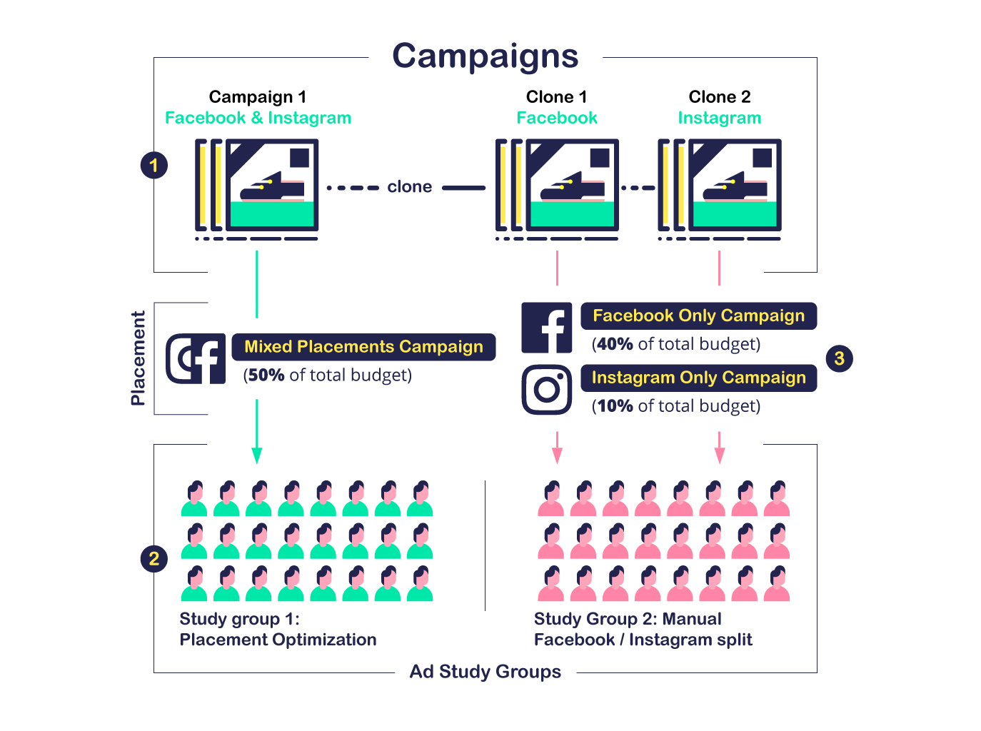 Should I run my ads on both Facebook and Instagram?