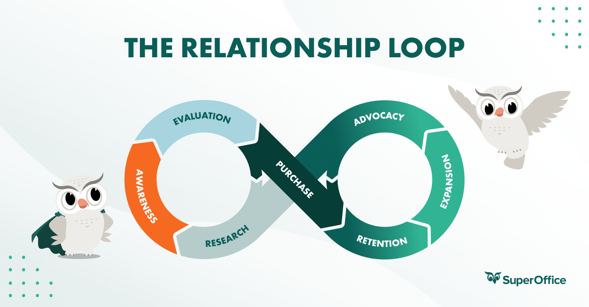 The Relationship Loop: SuperOffice's Innovative Approach to the Customer Journey