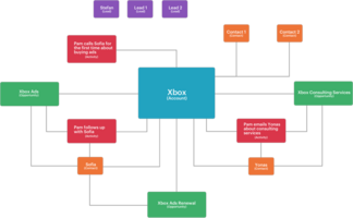 Analyzing CRM Data? Familiarize Yourself with These 5 Salesforce Objects First
