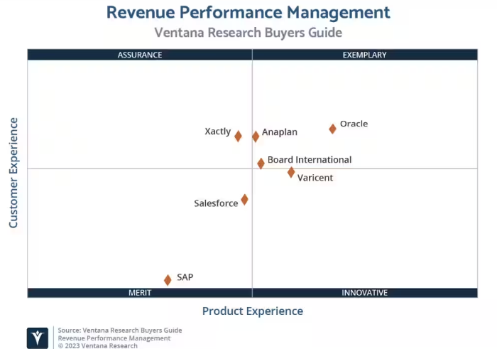 Unlocking revenue success: Oracle ranks first in the Ventana Research Buyers Guide 2023 for Revenue Performance Management