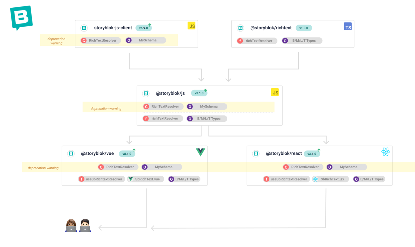 Announcing Official Storyblok Richtext Package