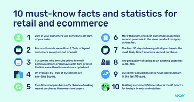 10 must-know facts and statistics for retail and ecommerce