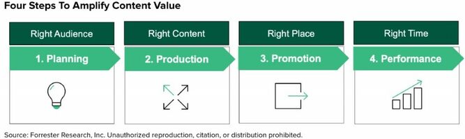 The Four-Step B2B Formula For Achieving "Right Audience, Right Content, Right Place, Right Time"