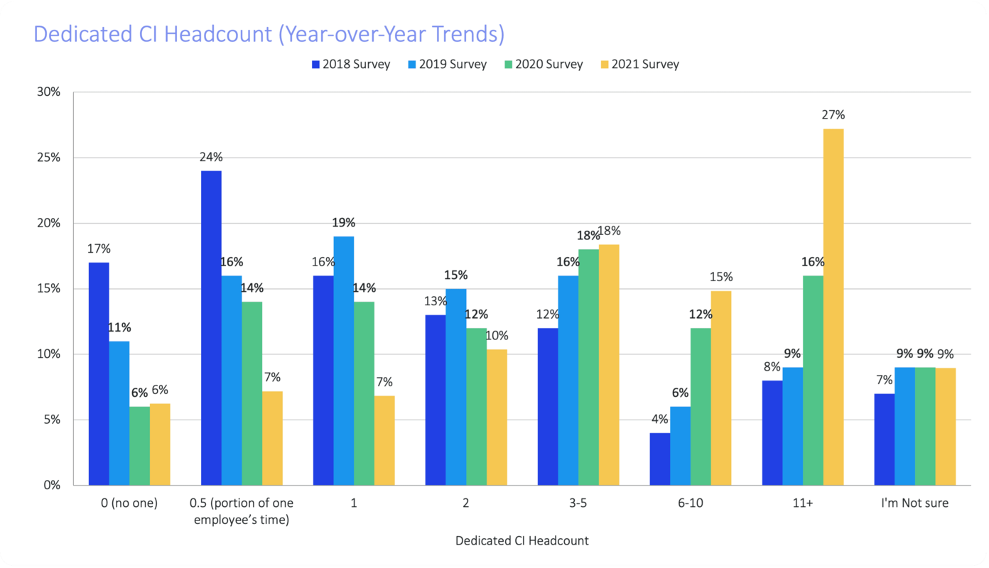 CI Teams & Budgets Are Growing Faster Than Ever [DATA]