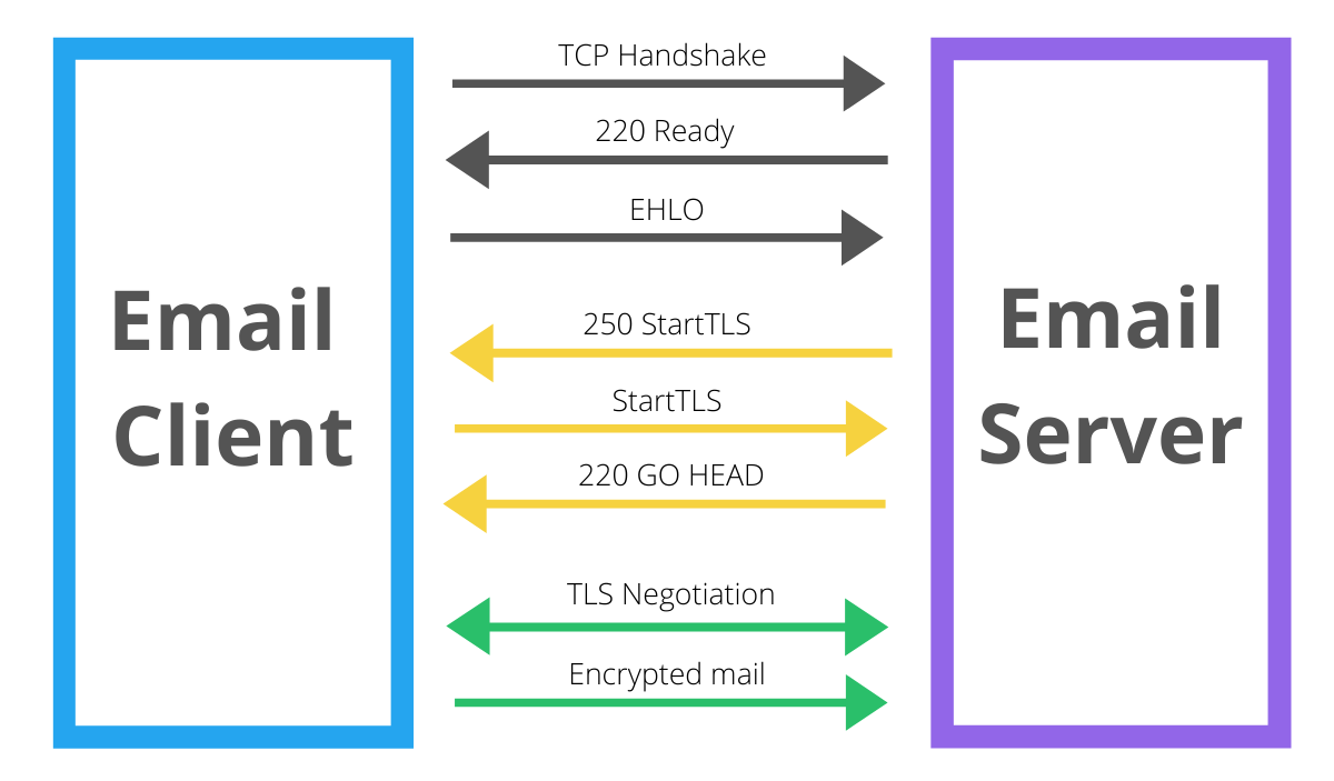 What is StartTLS? - SendGrid
