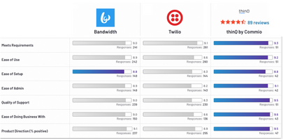 Customers on G2 Rank Commio as High Performing Cloud Communications Platform