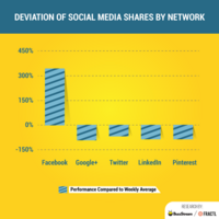 What's the Best Social Media Strategy In Your Industry? [DATA]