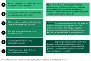 Banks Must Align Strategy And Technology To Succeed With Personalization