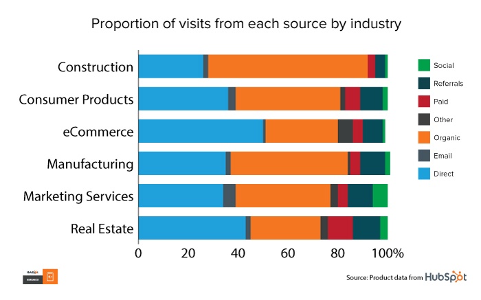 Average Traffic Sources For Websites: Benchmarks From 15K HubSpot Customers