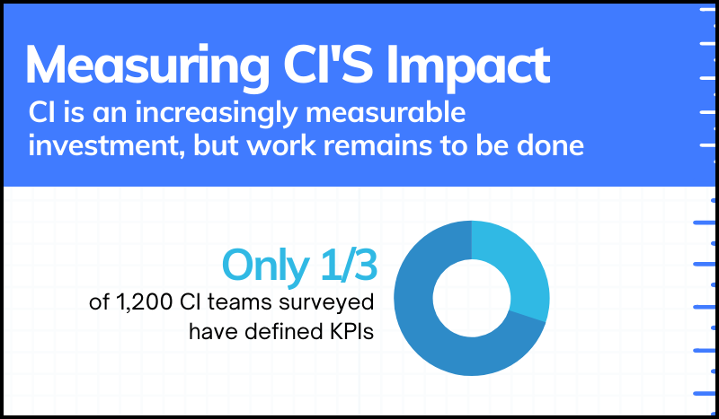 Are You Measuring Your CI Efforts? New Data Reveals It's Time to Start [Infographic]
